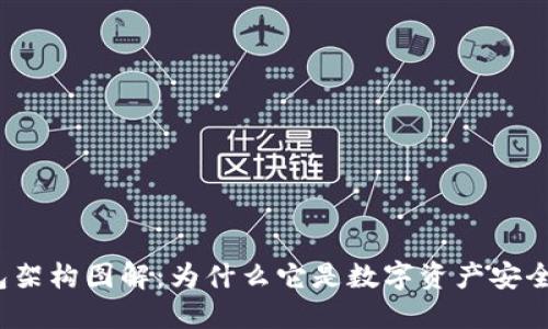 加密钱包架构图解：为什么它是数字资产安全的关键？